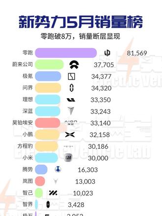 新势力5月销量榜，零跑破8万，销量断层显现