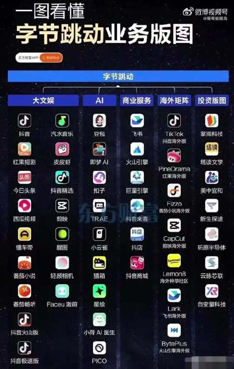 字节跳动这个体量，再扩张下去，真的越来越像中国版三星了，每个赛道都牛逼的离谱，我的休闲生活已经全部被
