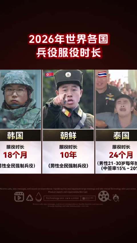 2026年世界各国兵役服役时长，差别巨大#科普好视频#