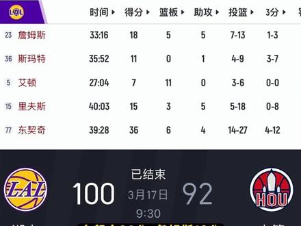 湖人太强了近10战9胜！ “坐稳西部第三”