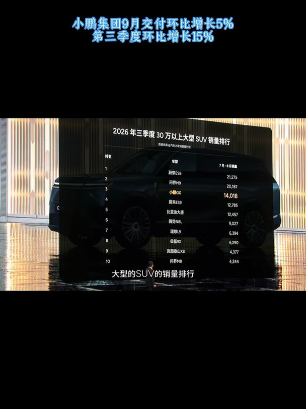 小鹏9月交付41256台，环比增5% #小鹏9月交付新车41256台 #小鹏GX连续3个月交付超70