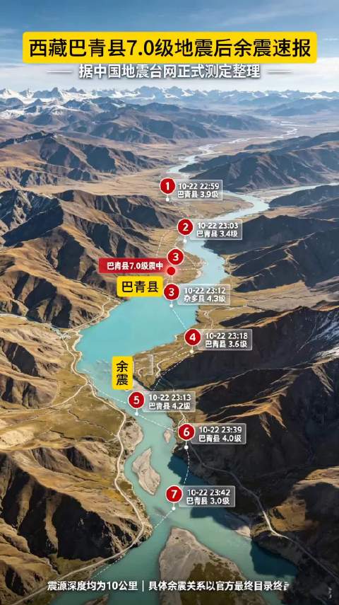 西藏巴青7.0级地震余震序列速报，依据中国地震台网测定整理。本次主震后区域余震持续活动，震源深度10