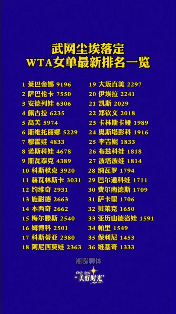 武网尘埃落定，WTA女单最新排名一览#WTA排名 #WTA女单 #武网 #郑钦文 #网球 发视频号