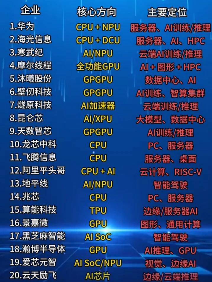 CPU+AI芯片双榜出炉，国产算力谁在扛旗？ 中国本土 CPU / GPU / AI 计算芯片企业排