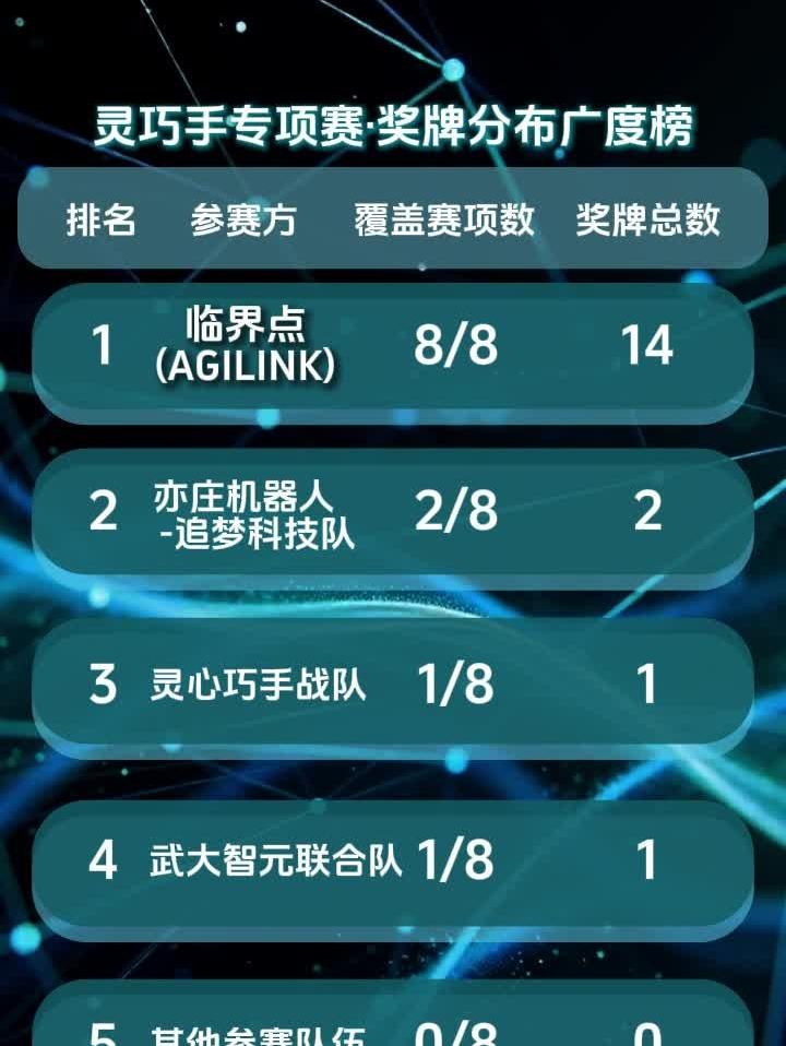 临界点拿下14枚奖牌，成为本次比赛最大黑马
