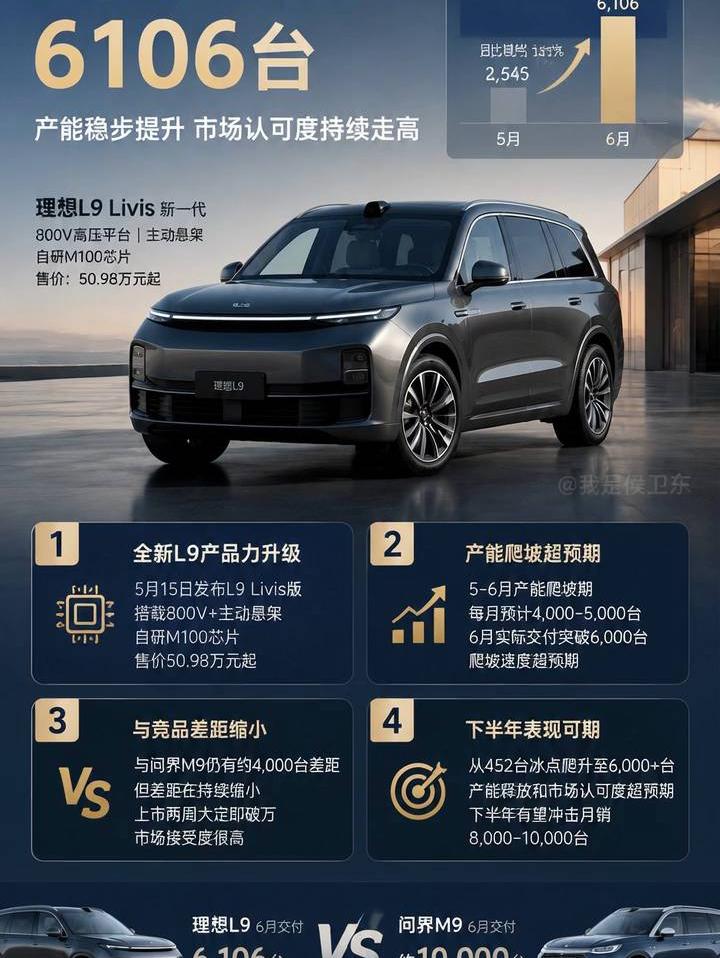 理想 L9 六月销量 6106 台，产能逐步爬坡中！