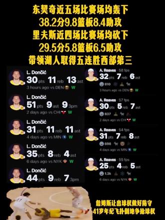 东契奇里夫斯带领湖人五连胜 “詹姆斯让出球权积极防守拼抢球权”