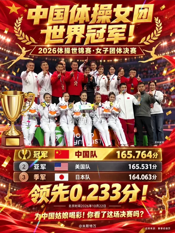 领先0.233分，中国体操女团夺冠！ 北京时间10月22日凌晨，中国队以165.764分夺得2026