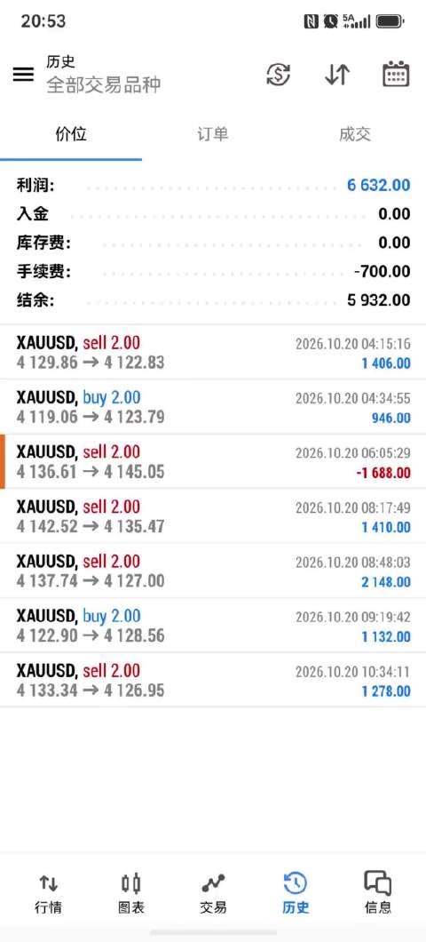 本周两天的操作情况，大家核对下[握手][握手]#黄金##金价##金价银价下跌了##A股有色板块持续下