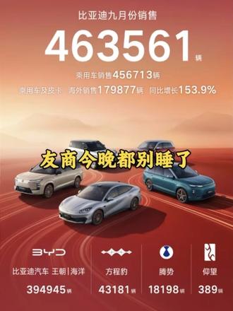 友商今晚都别睡了，比亚迪9月销量超46万