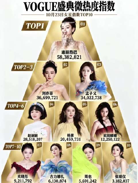 VOGUE盛典微热度指数TOP10 TOP1迪丽热巴 TOP2-3刘亦菲 孟子义 TOP4-6赵丽颖