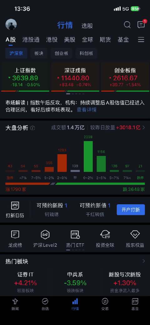 A股微博视频号迎新计划 下午开盘后指数爆拉，市场同步放巨量(超3000亿)，兄弟们，好日子是不是来了