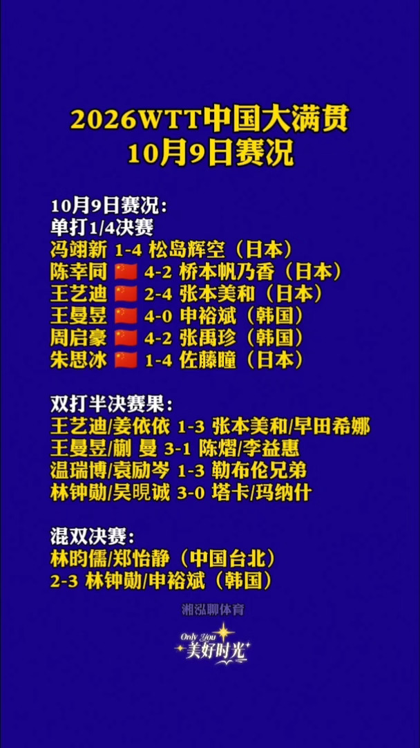 2026WTT中国大满贯10月9日赛况#WTT中国大满贯 #国乒 #王曼昱 #陈幸同 #周启豪 #乒