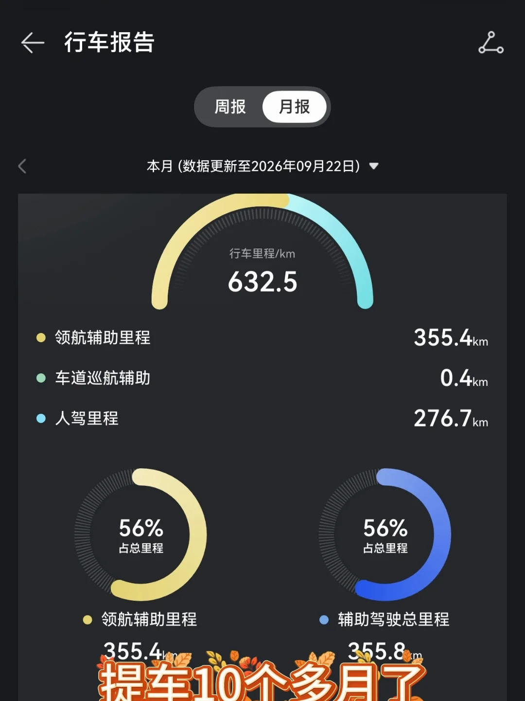 #鸿蒙智行 #问界M8 #智享车生活   问界M8的智驾里程又刷新了！ 高速丝滑变道，城市从容跟车，