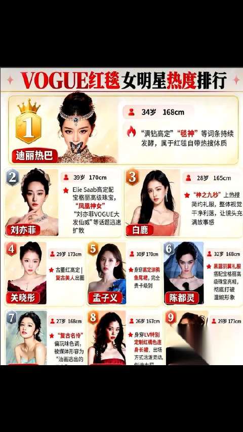 网传的VOGUE盛典红毯女星热度榜里，迪丽热巴拿了第一，刘亦菲和白鹿紧随其后