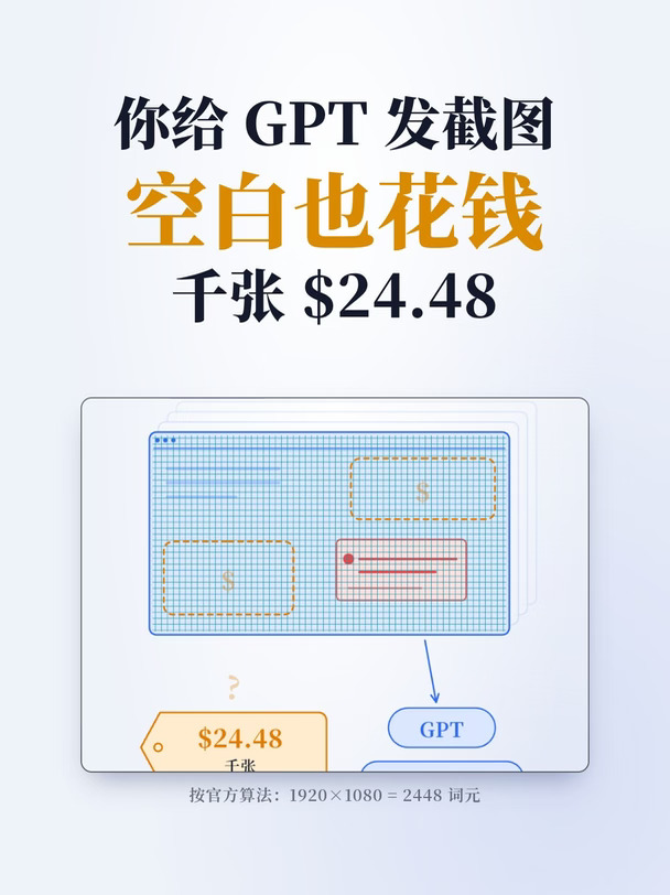 你给 GPT 发一张高清截图，千张要24.48美元