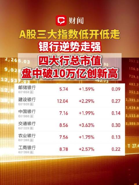 10月29日，A股三大指数低开低走、集体飘绿。在指数走弱背景下，银行板块逆势走强，银行指数盘中刷新阶
