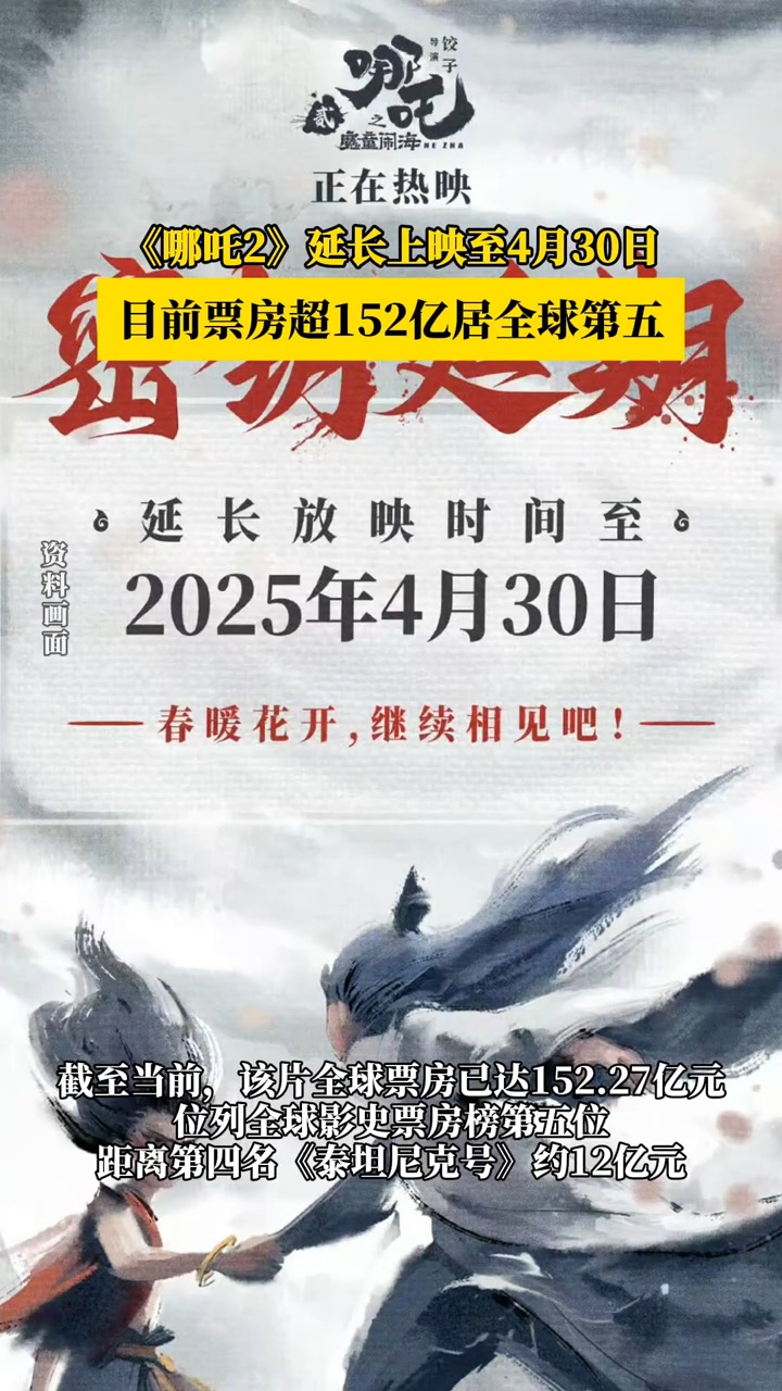 #哪吒2放映再延1个月# 全球票房已超152亿