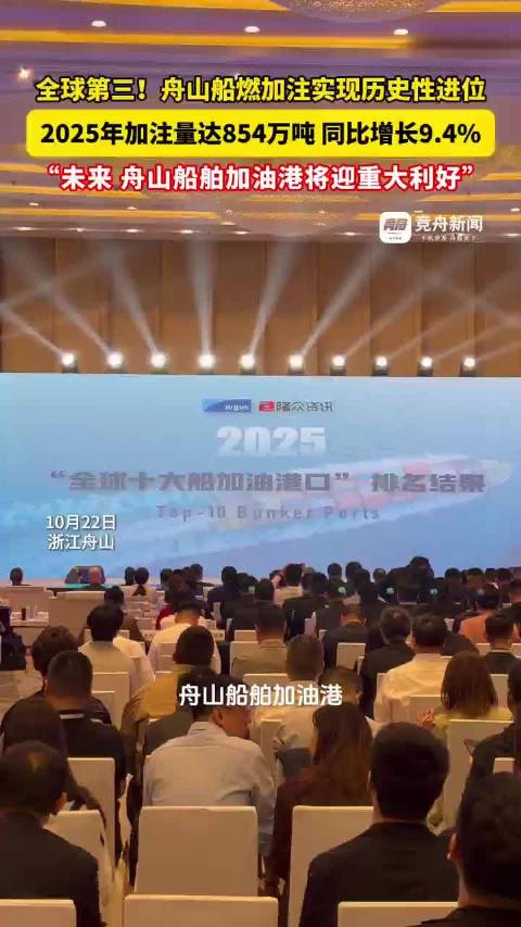 #舟山首次成为全球第三大船加油港口#​ 2025年舟山船燃加注量达854万吨同比增长9.4