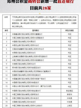 7月22日，郑州住房公积金管理中心发布最新通知称，“商转公贷款”直还签约银行新增至28家。据了解，根据郑州住房公积金商转公贷款管理规定，该28家商业银行发放的个人住房贷款，可以使用“公积金直还方式”，办理商转公贷款业务。