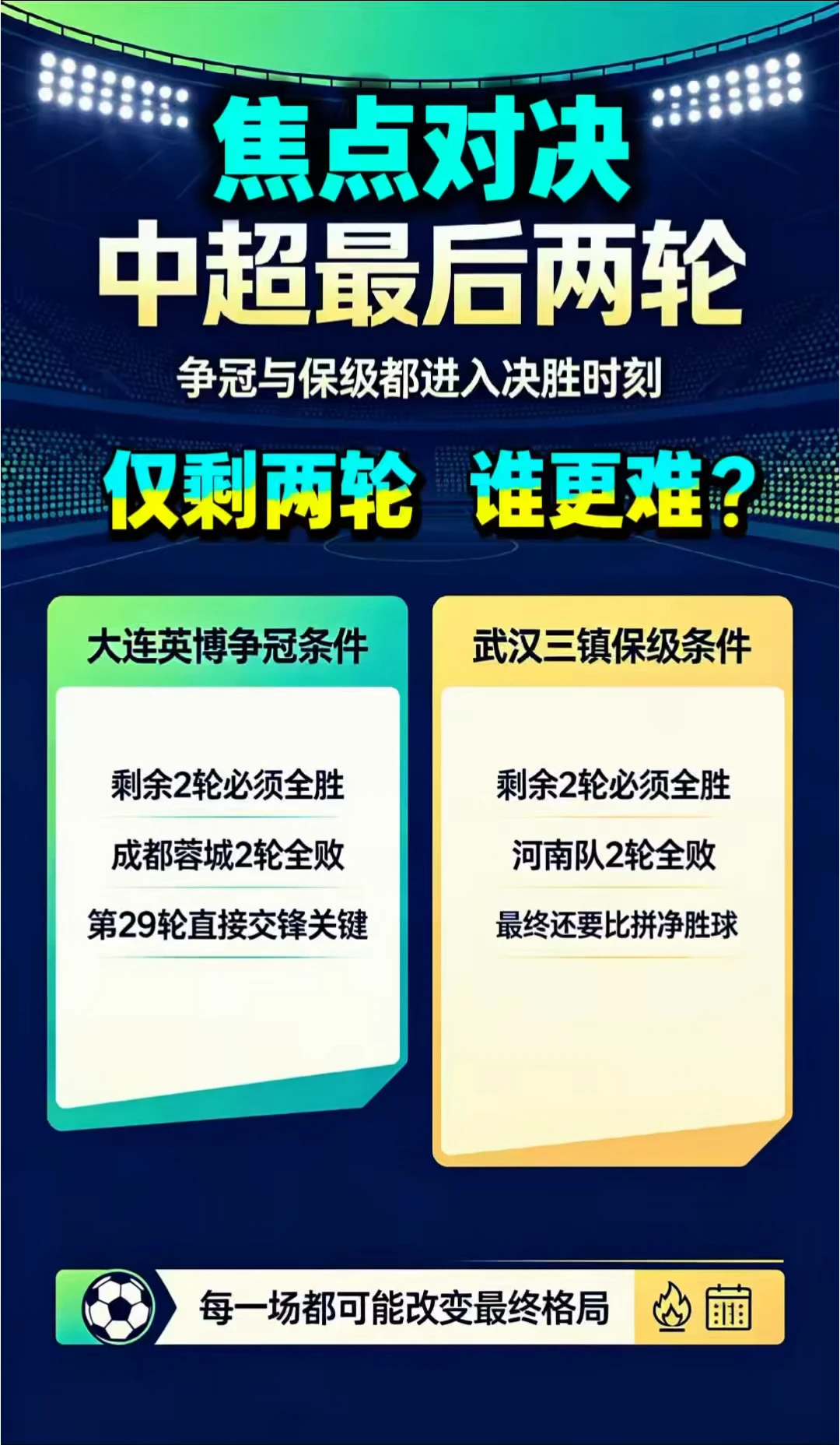 中超最后两轮，大连夺冠和武汉保级谁更难？