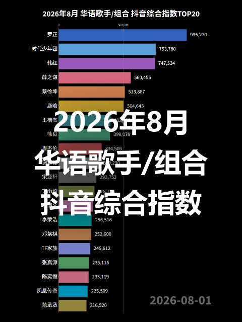 2026年8月 华语歌手/组合 抖音综合指数TOP20 #时代少年团# 登顶天数最多，#薛之谦# 、