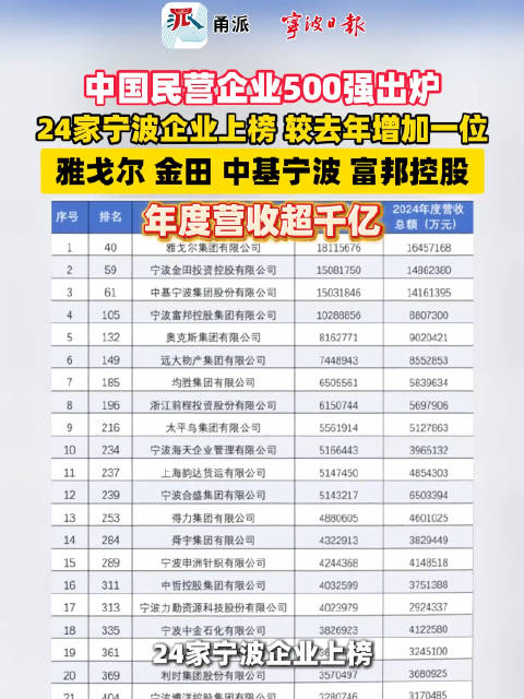 【#24家甬企上榜2026中国民企500强#，创历史新高】#宁波千亿民企增至4家# 9月22日，全国