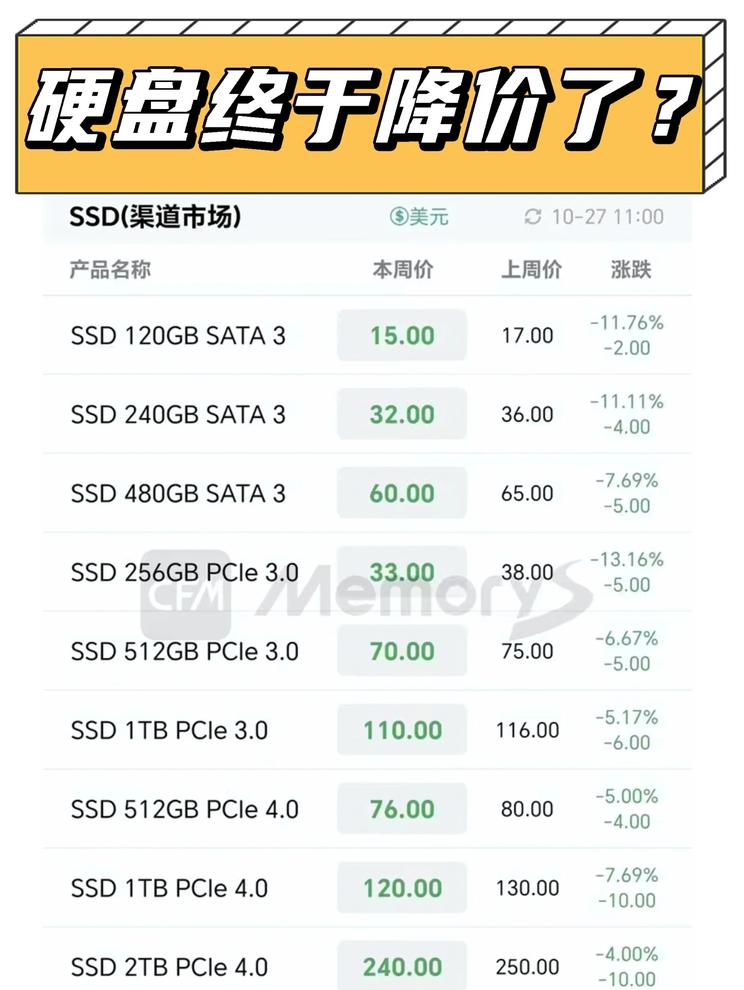 固态硬盘降价了！最高降幅高达 13%