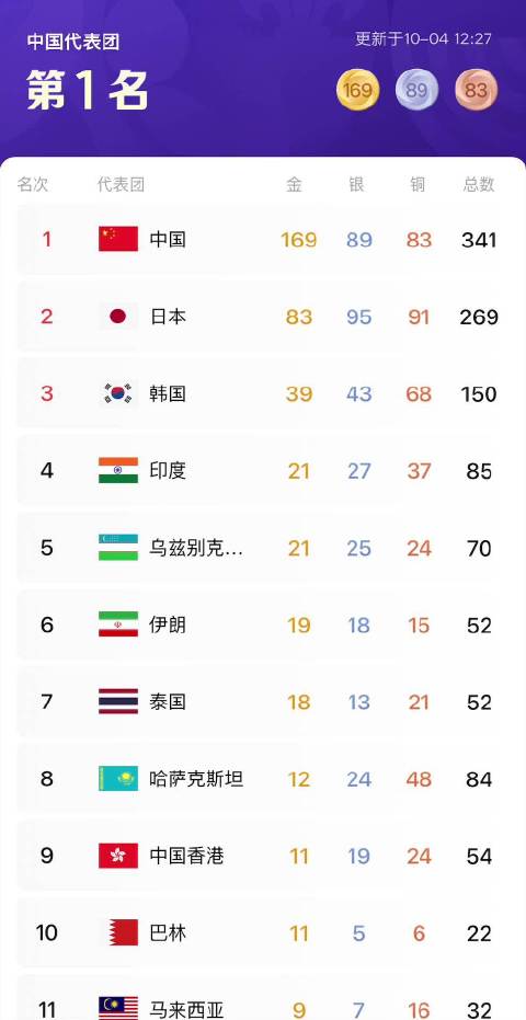 2026年亚运会奖牌榜更新于10月4日12:27