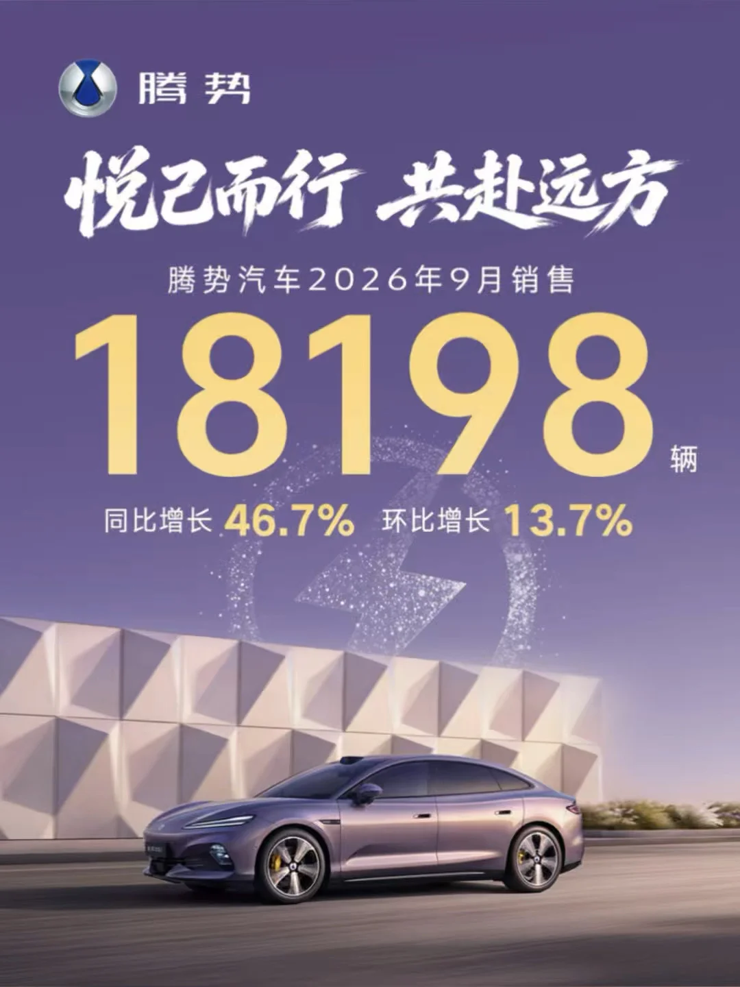 📈腾势9月销量捷报｜悦己而行，共赴远方✨ 腾势汽车9月交付18198辆 ✅同比增长46.7% ✅环比