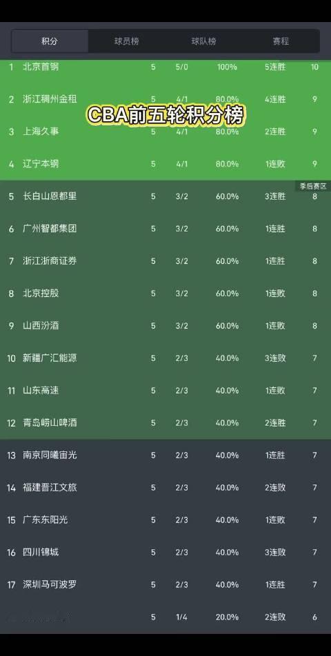 CBA前五轮积分榜出炉，广东和深圳成了难兄难弟