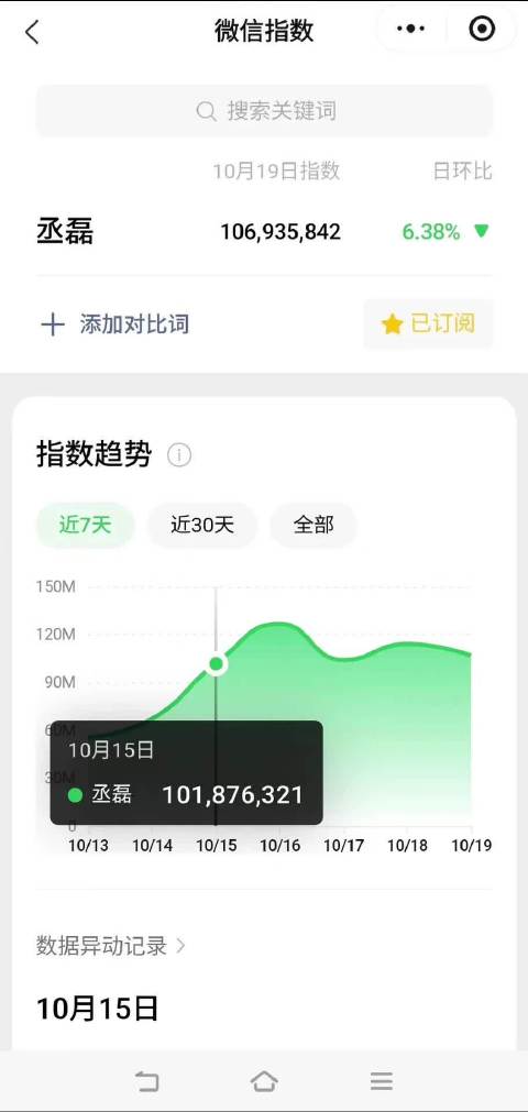 玉簟秋微指持续2天破亿，丞磊个人连续5天破亿 🥭已经连续4天单更  ​​​