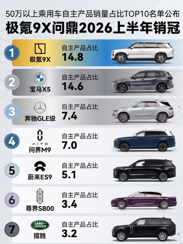 极氪9X登顶！上半年50万以上销量TOP10公布