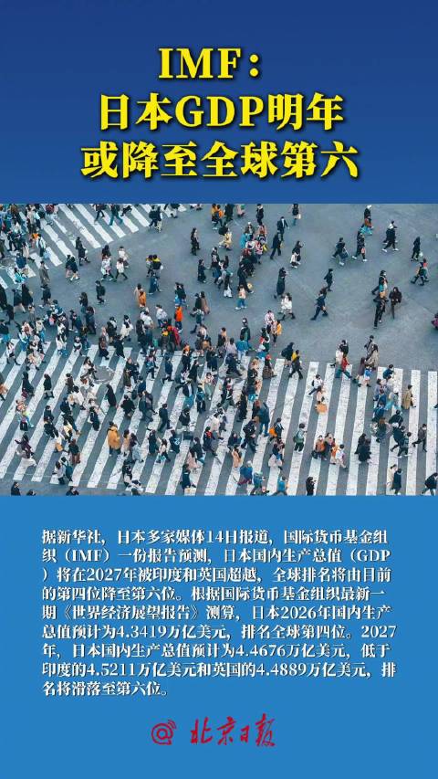 【IMF：#日本GDP明年或降至全球第六#】#日本GDP或被印度和英国超越# 据新华社，日本多家媒体