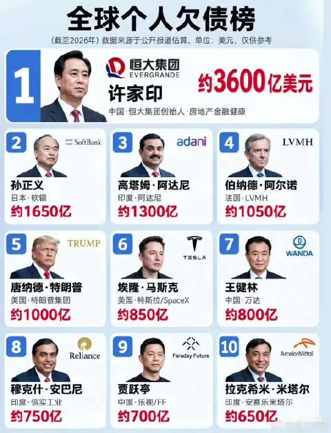 全世界欠债最多的人，许家印成为世界“首负”  ​​​