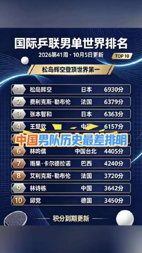 张本智和、松岛辉空双双处在高位，国乒后续大赛的对阵难度明显升级