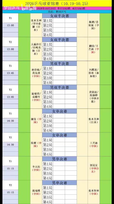 #国乒亚锦赛收官日赛程# 女双、男双、女单、男单，4项冠军都在这一个比赛日产生。你最想看哪一项