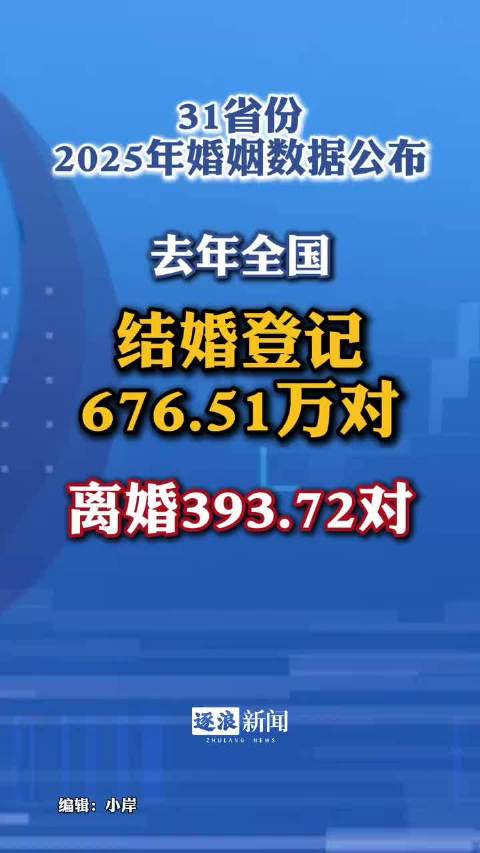 #去年全国结婚登记676万对#几乎是有两对情侣结婚，就有一对夫妻离婚