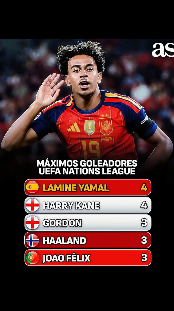 欧国联射手榜： 🇪🇸亚马尔（Lamine Yamal）：4球 🏴󠁧󠁢󠁥󠁮󠁧󠁿哈里·凯恩（Harry 