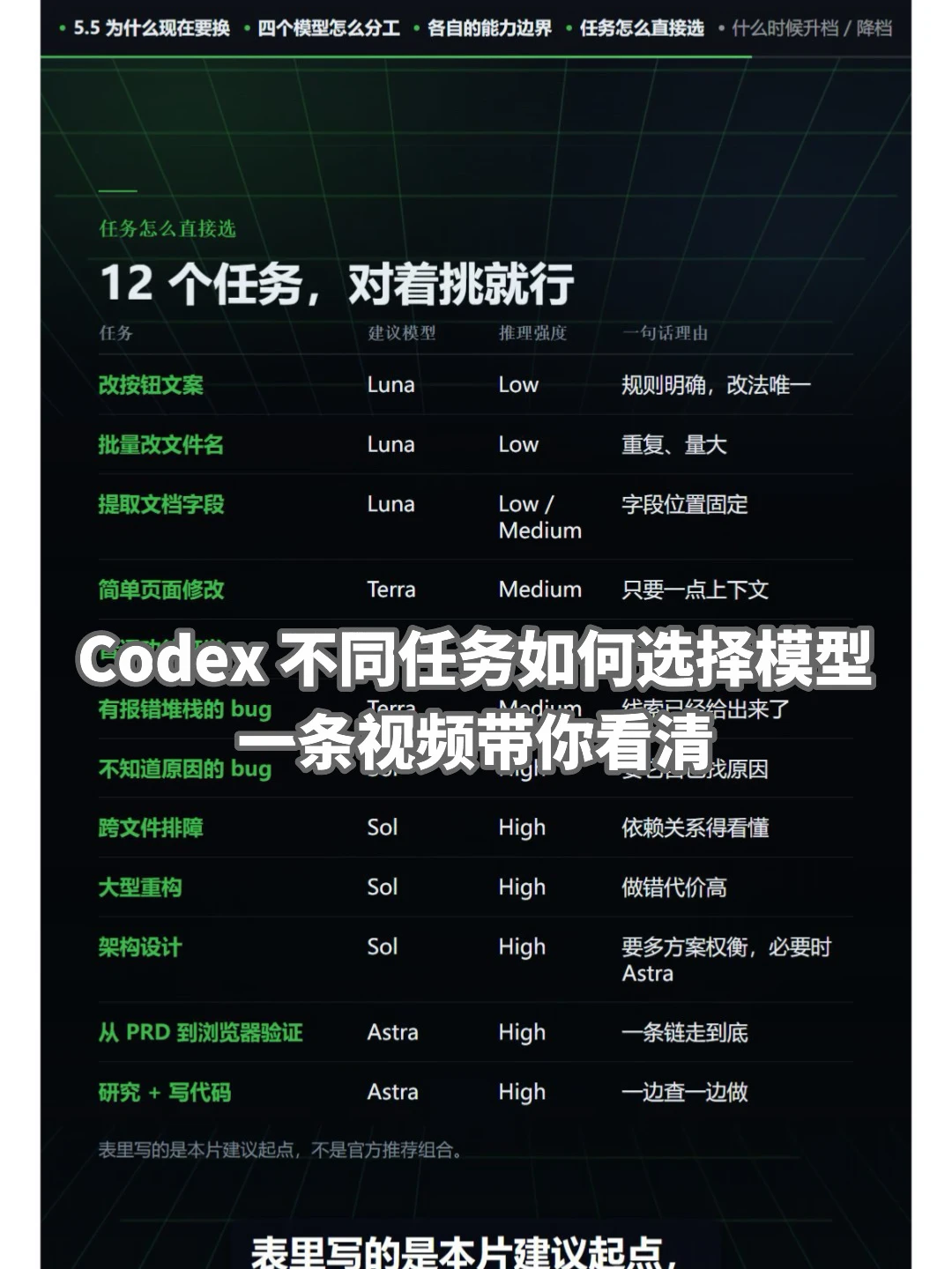 Codex 不同任务如何选择模型｜视频带你看清